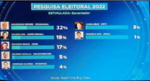 Leia mais sobre o artigo Pesquisa mostra Amazonino com 32% e Wilson Lima com 19% na corrida ao governo do AM