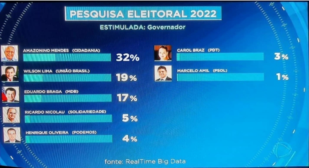 No momento, você está visualizando Pesquisa mostra Amazonino com 32% e Wilson Lima com 19% na corrida ao governo do AM