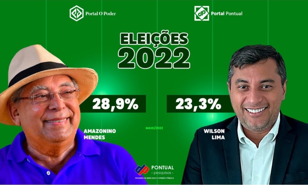 Você está visualizando atualmente Eleições 2022: Wilson Lima cresce nas pesquisas, se aproxima de Amazonino e deixa Braga para trás