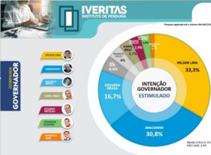 Leia mais sobre o artigo WILSON LIMA ULTRAPASSA AMAZONINO PELA PRIMEIRA VEZ NA DISPUTA PELO GOVERNO<br>DO AMAZONAS