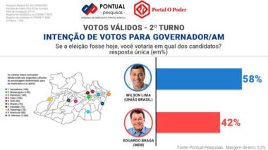 Wilson Lima abre 16 pontos de vantagem sobre Eduardo Braga, diz  Pesquisas