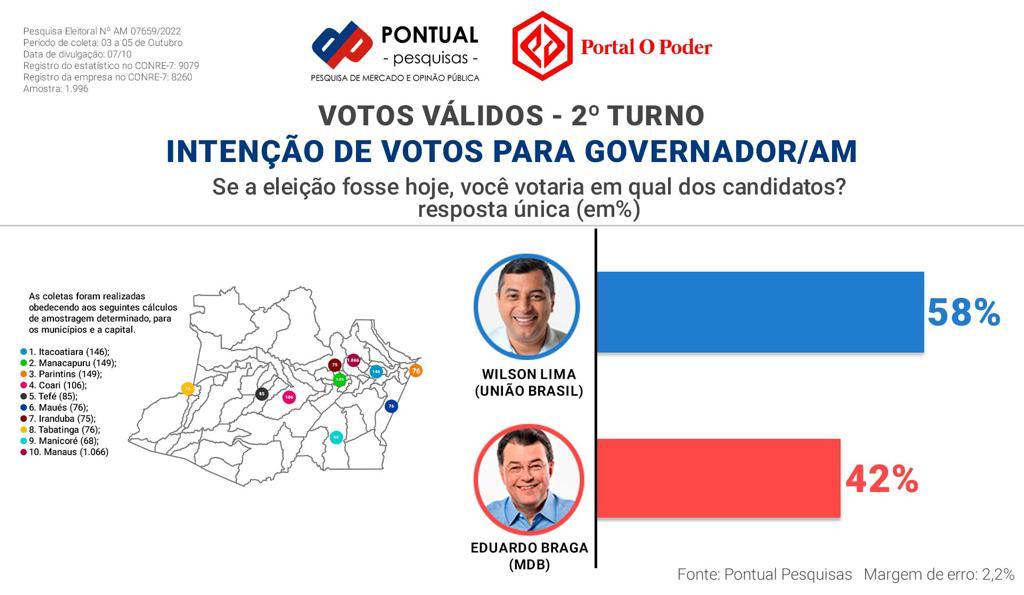 Você está visualizando atualmente Wilson Lima abre 16 pontos de vantagem sobre Eduardo Braga, diz  Pesquisas