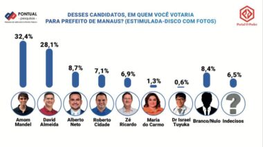 Amom cresce, passa David e lidera disputa para Prefeitura