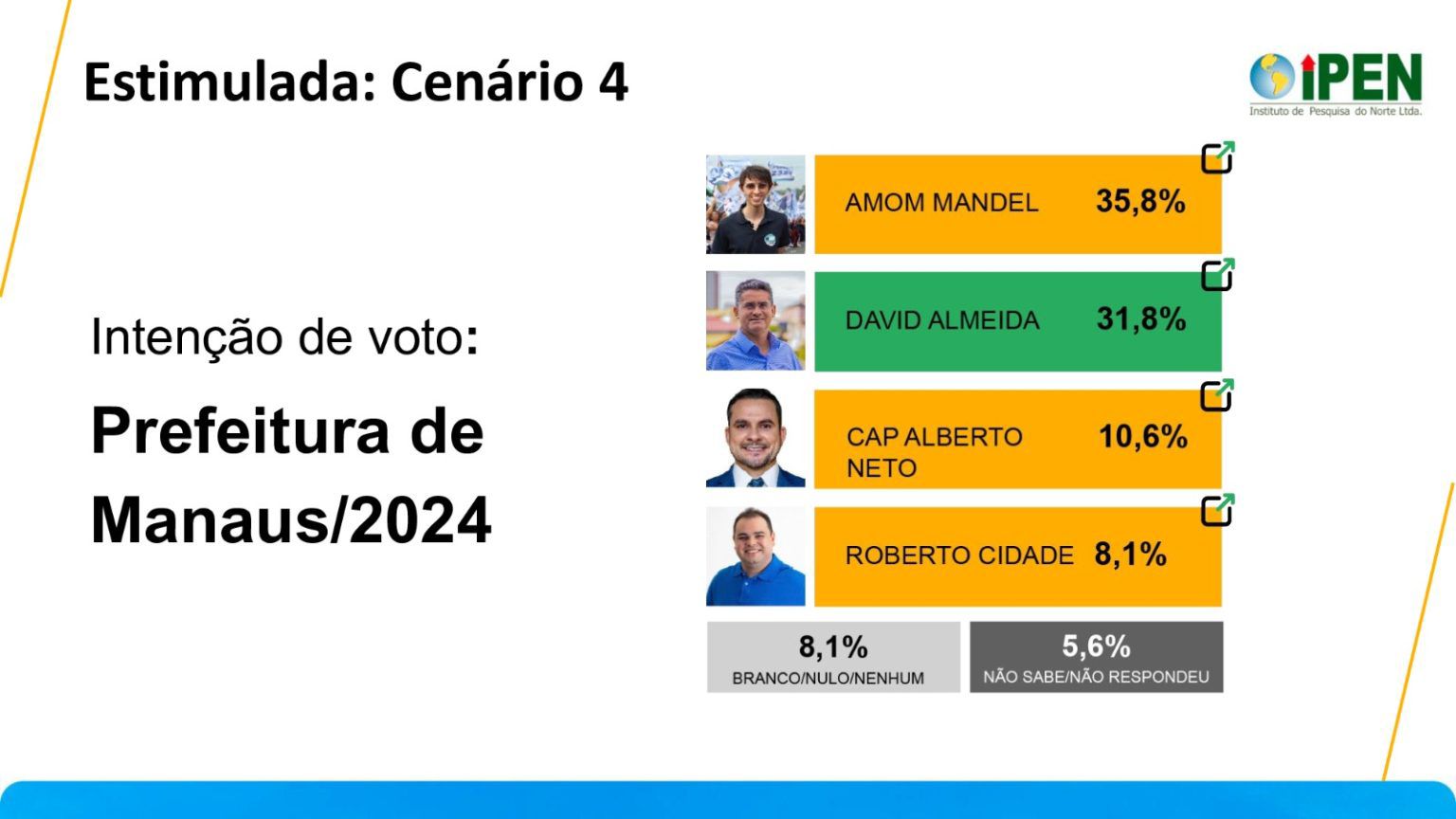 Você está visualizando atualmente Amom lidera em mais uma pesquisa para prefeito de Manaus