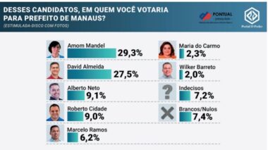 Nova pesquisa confirma Amom na liderança com 29,3%