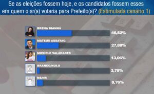 Leia mais sobre o artigo Brena Dianná continua como a franca favorita do eleitor de Parintins para assumir a prefeitura, aponta nova pesquisa