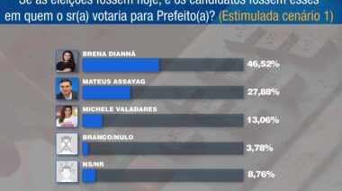 Brena Dianná continua como a franca favorita do eleitor de Parintins para assumir a prefeitura, aponta nova pesquisa