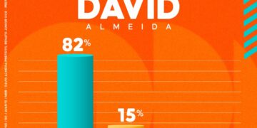 PESQUISA QUAEST: 82% aprovam a gestão de David Almeida