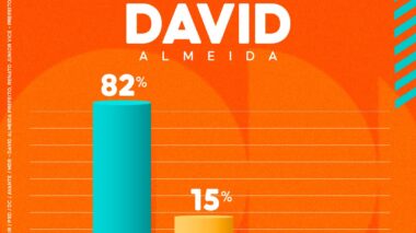 PESQUISA QUAEST: 82% aprovam a gestão de David Almeida