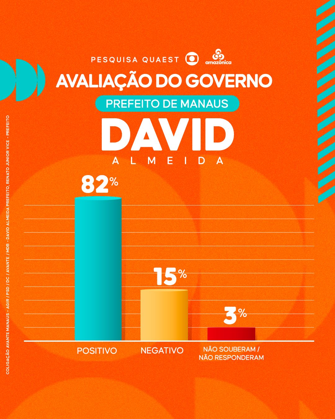 Você está visualizando atualmente PESQUISA QUAEST: 82% aprovam a gestão de David Almeida