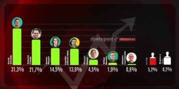 Direto ao Ponto Pesquisas aponta David Almeida e Roberto Cidade no 2° turno