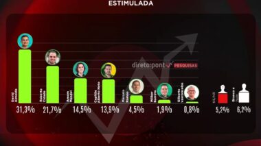 Direto ao Ponto Pesquisas aponta David Almeida e Roberto Cidade no 2° turno