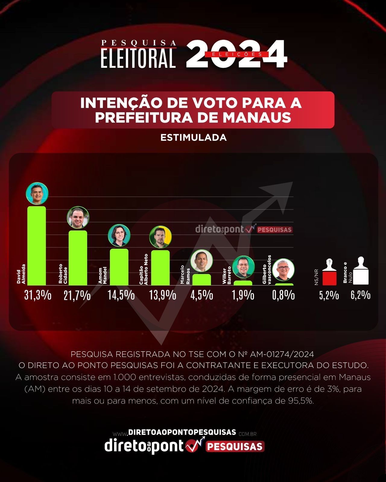 Você está visualizando atualmente Direto ao Ponto Pesquisas aponta David Almeida e Roberto Cidade no 2° turno