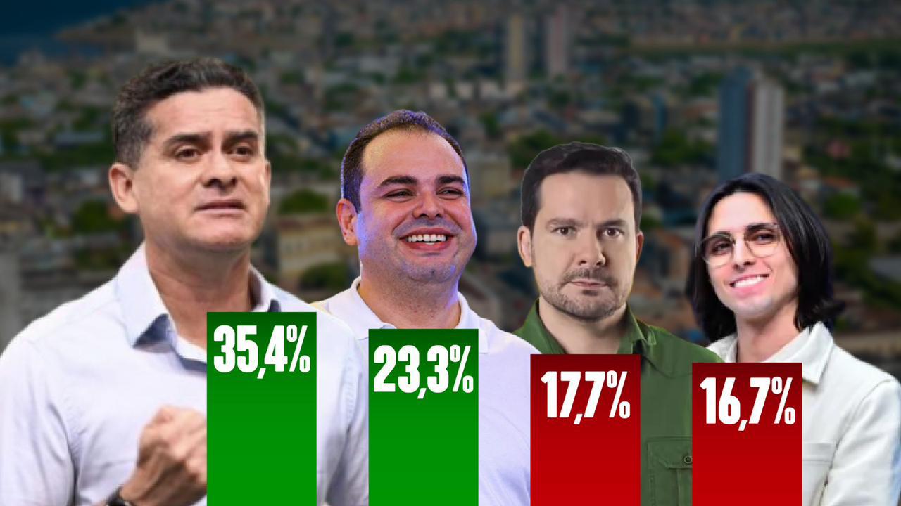 Você está visualizando atualmente Direto ao Ponto Pesquisas aponta David Almeida e Roberto Cidade no 2º turno em Manaus