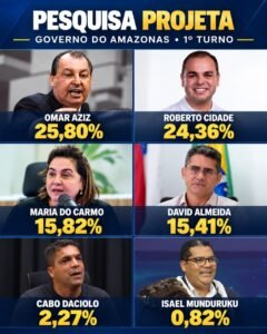 Leia mais sobre o artigo Eleição pega fogo: apenas 1,44 ponto separa Omar Aziz e Roberto Cidade no Amazonas