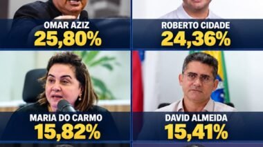 Eleição pega fogo: apenas 1,44 ponto separa Omar Aziz e Roberto Cidade no Amazonas