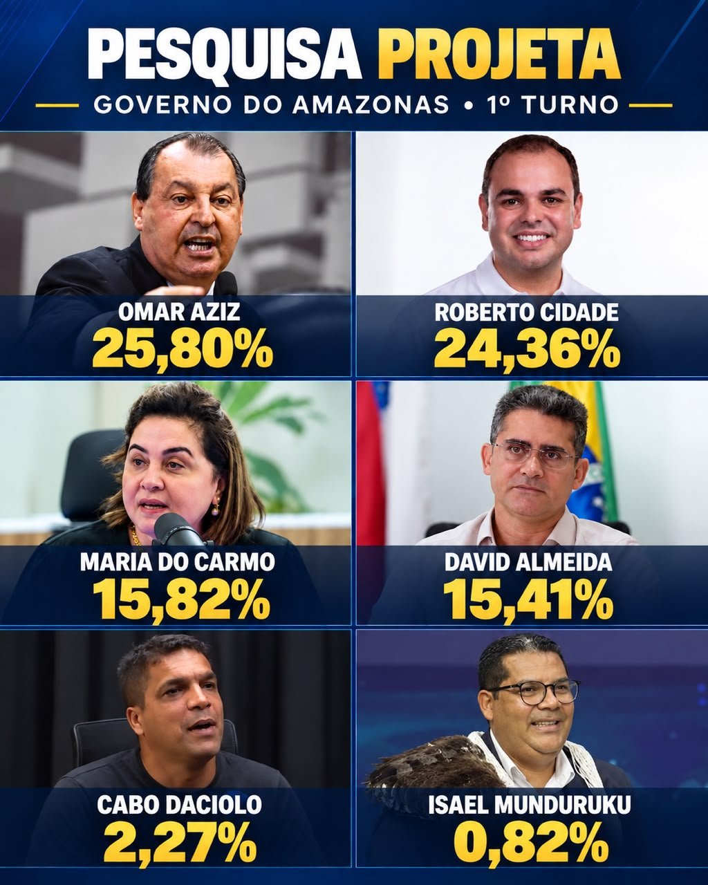 No momento, você está visualizando Eleição pega fogo: apenas 1,44 ponto separa Omar Aziz e Roberto Cidade no Amazonas